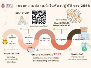 เปิดลงทะเบียนอบรมความปลอดภัยในห้องปฏิบัติการประจำปี 2568 สำหรับนักศึกษาชั้นปีที่ 1 (รหัส 68) ตั้งแต่วันที่ 22 พฤษภาคม - 6 มิถุนายน 2568