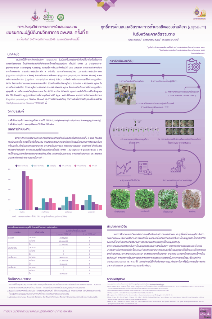 ศูนย์เครื่องมือวิทยาศาสตร์และเทคโนโลยี มหาวิทยาลัยวลัยลักษณ์ ขอแสดงความยินดีแก่คุณพีรดา ภักดีพิน ได้นำเสนอผลงานการวิจัย (ภาคบรรยาย) เรื่องฤทธิ์การต้านอนุมูลอิสระและการต้านจุลชีพของย่านลิเภา (Lygodium) ในการประชุมวิชาการและนิทรรศการ ครั้งที่ 12 “ทรัพยากรไทย : หวนดูทรัพย์สิ่งสินตน” ณ มหาวิทยาลัยแม่โจ้ ในระหว่างวันที่ 4 – 10 พฤศจิกายน 2568