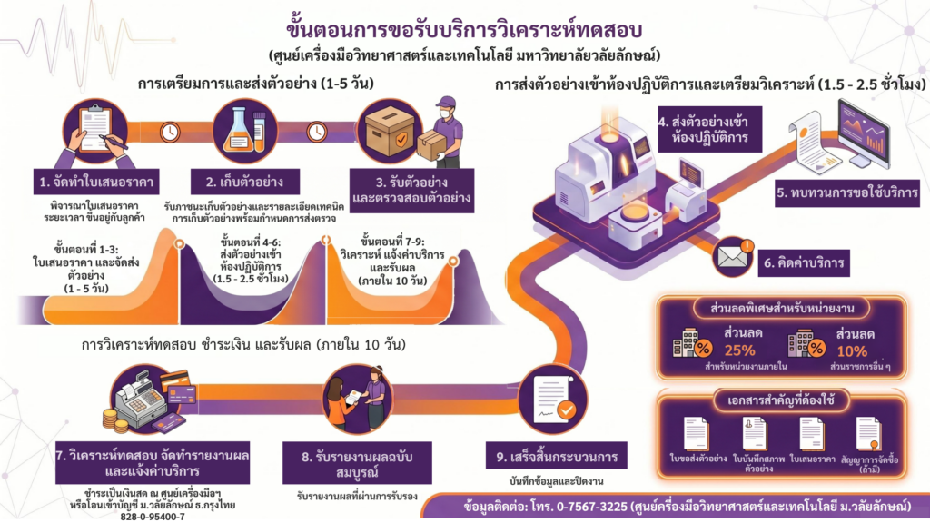 การให้บริการวิเคราะห์ทดสอบ